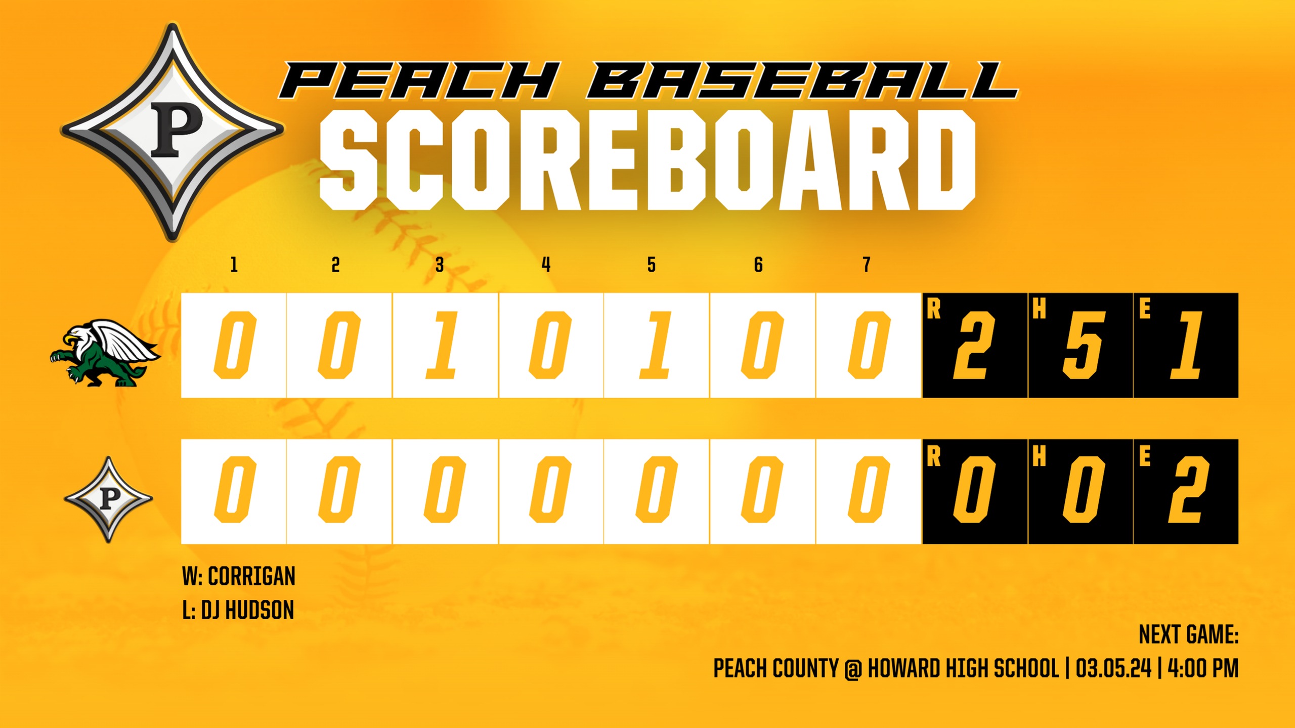 Peach Baseball falls to 7-2 on the Season