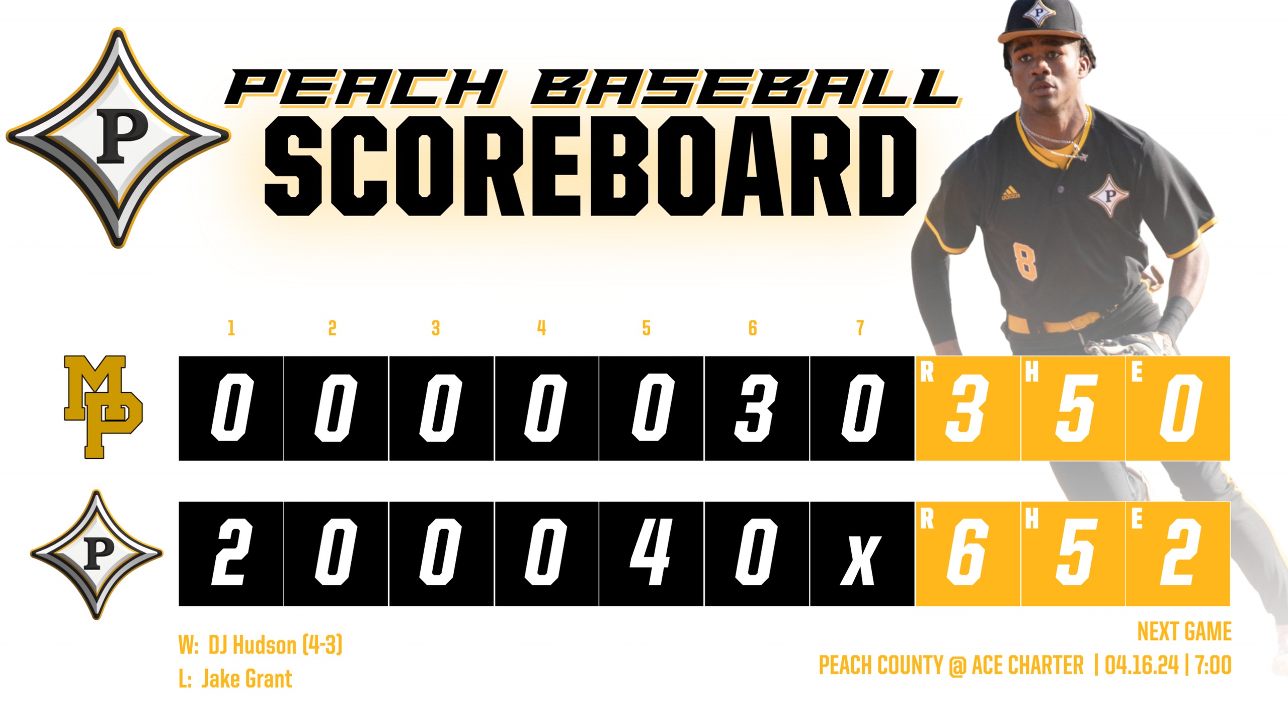 Peach Baseball splits with Mary Persons
