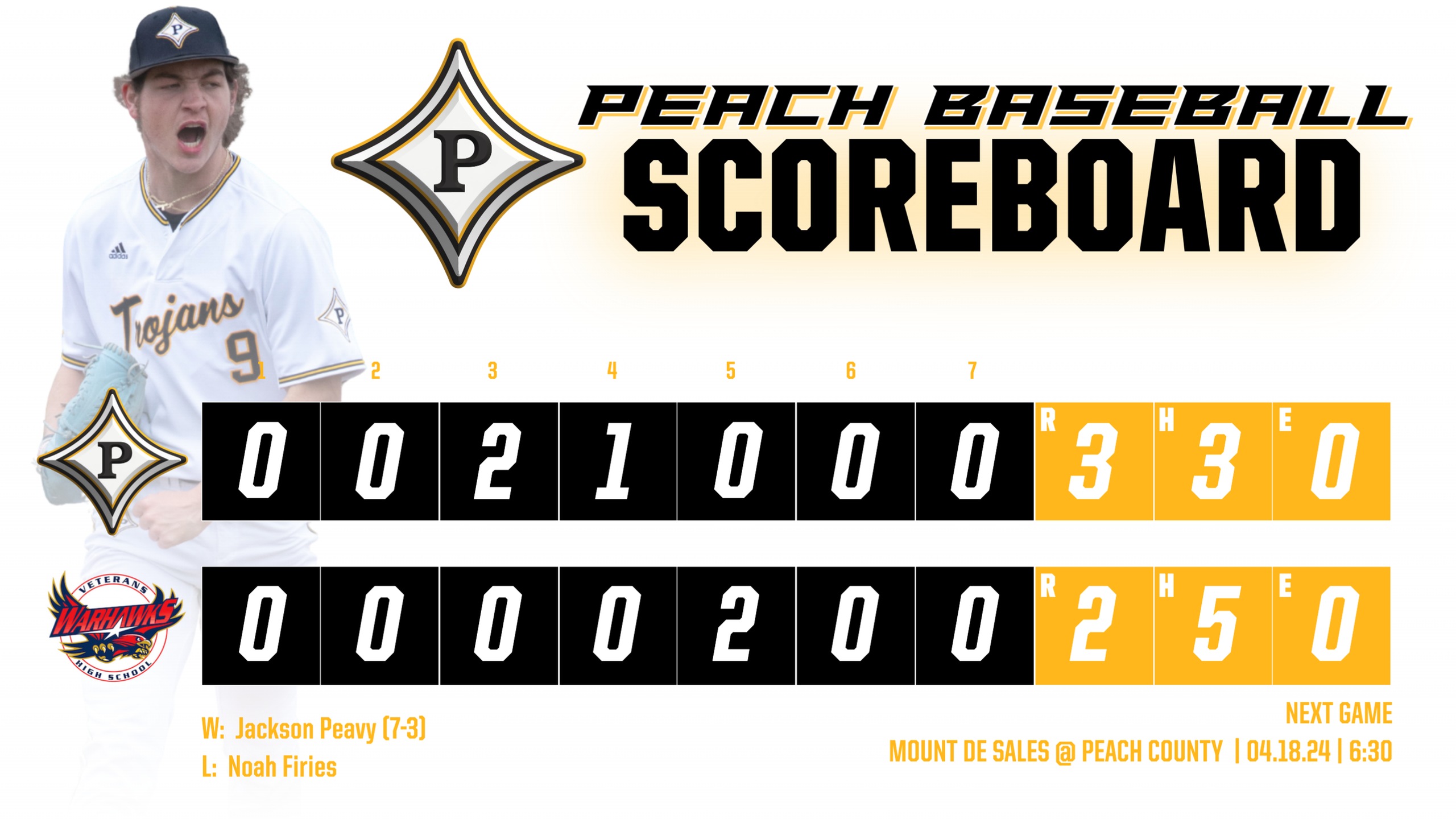 Peach Baseball defeats Veterans 3-2
