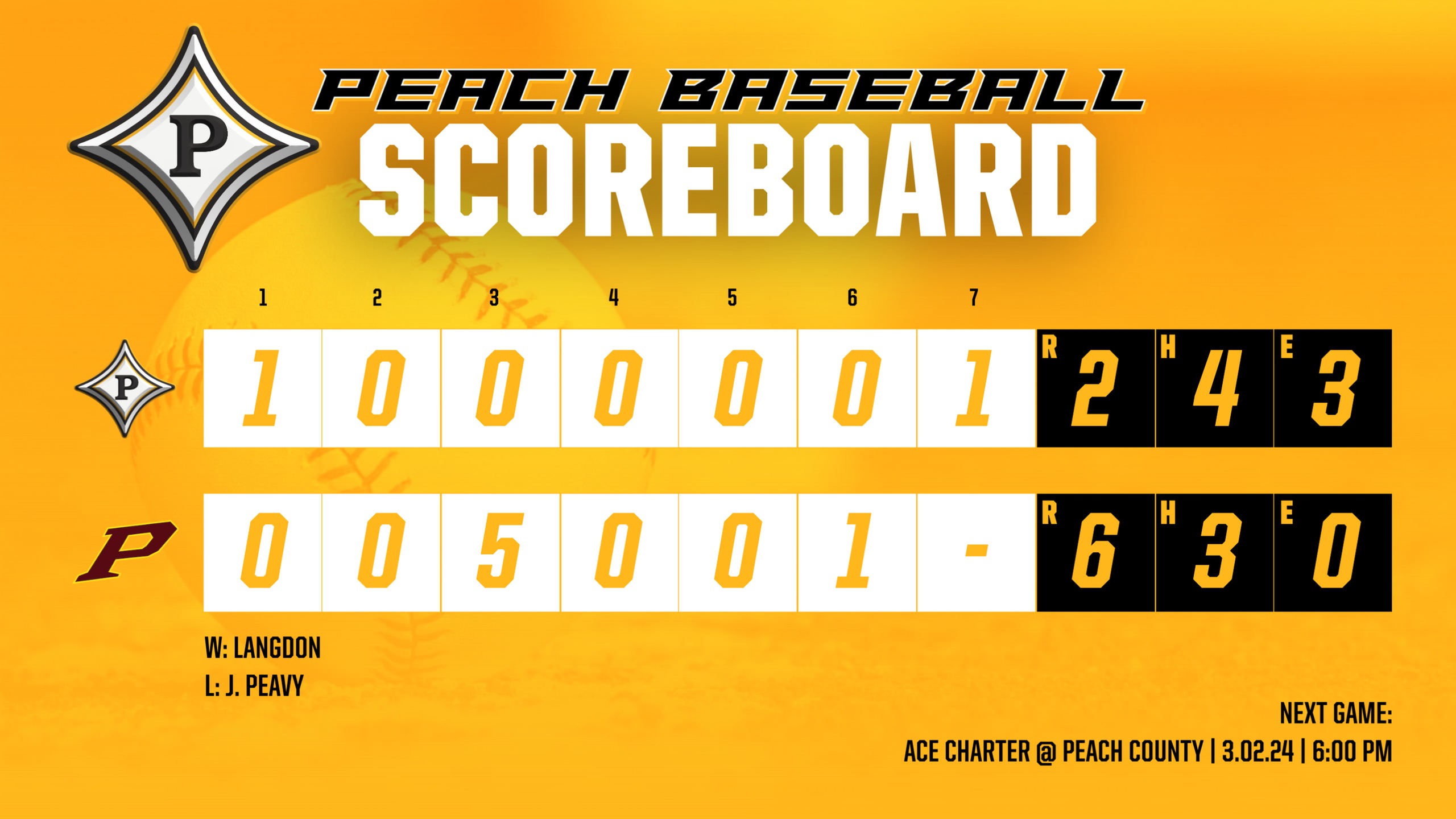 Peach Baseball takes first L of the season