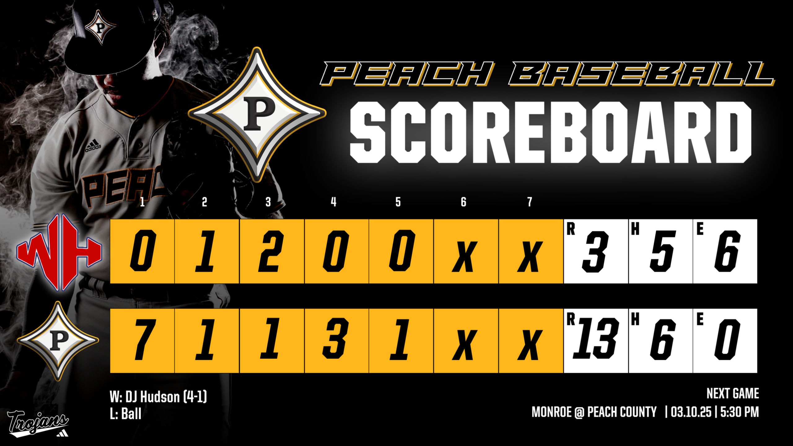 Peach County moves to 12-2 (2-0 in Region 1-AAA) with 13-3 win over Westover