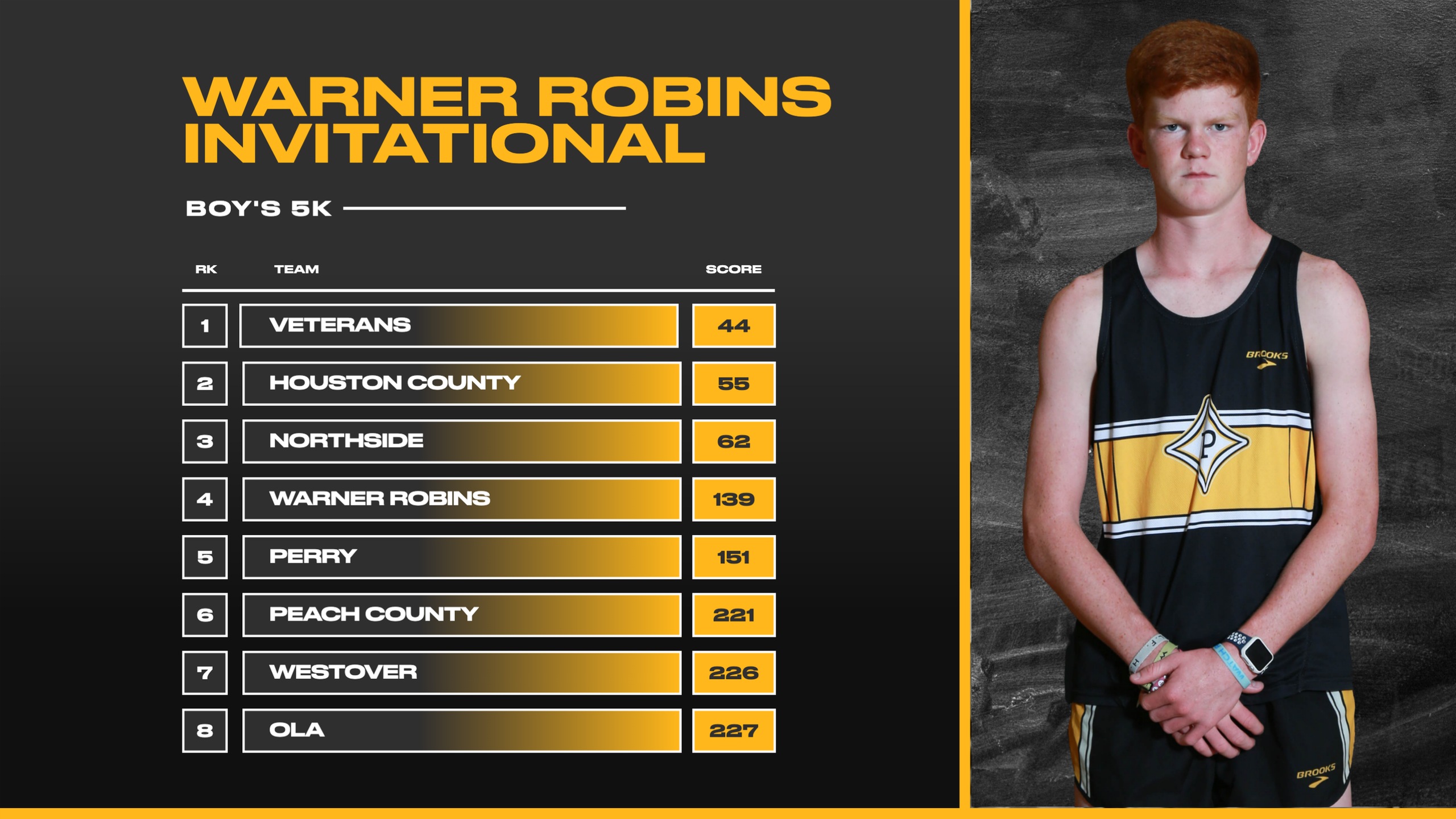 Cross Country had a great showing at the Warner Robins Invitational.