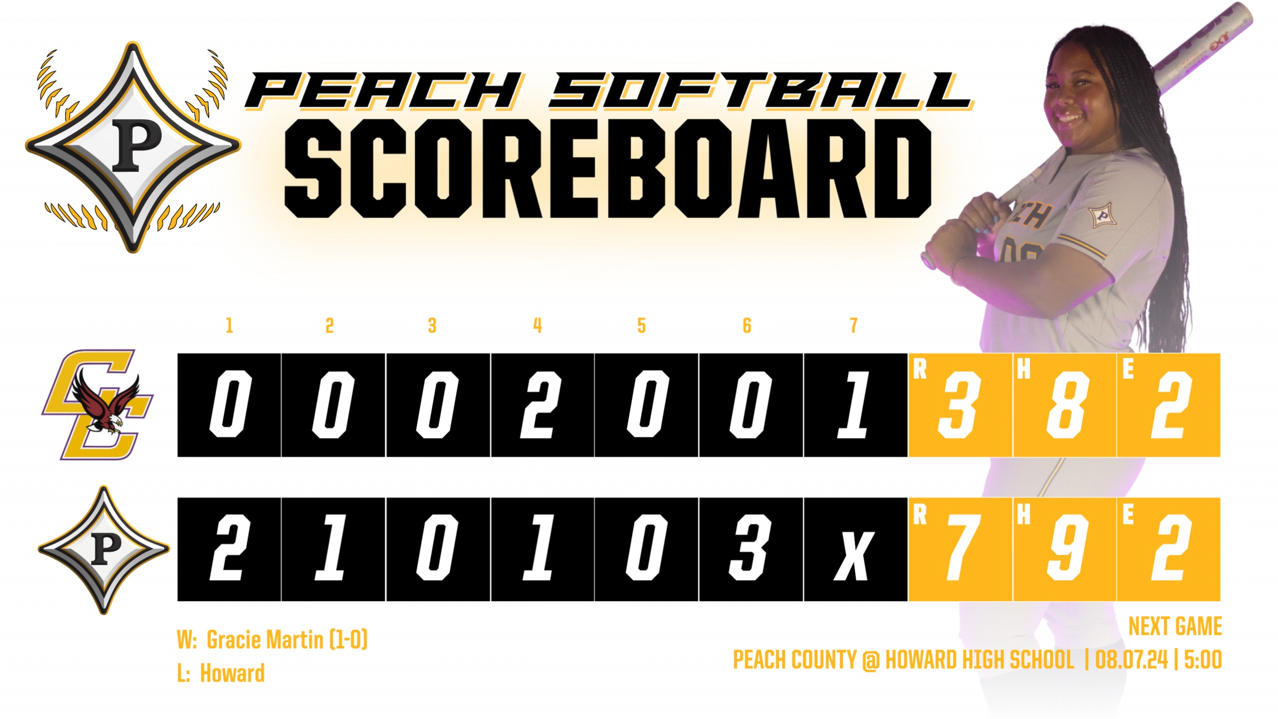 Peach Softball wins home opener